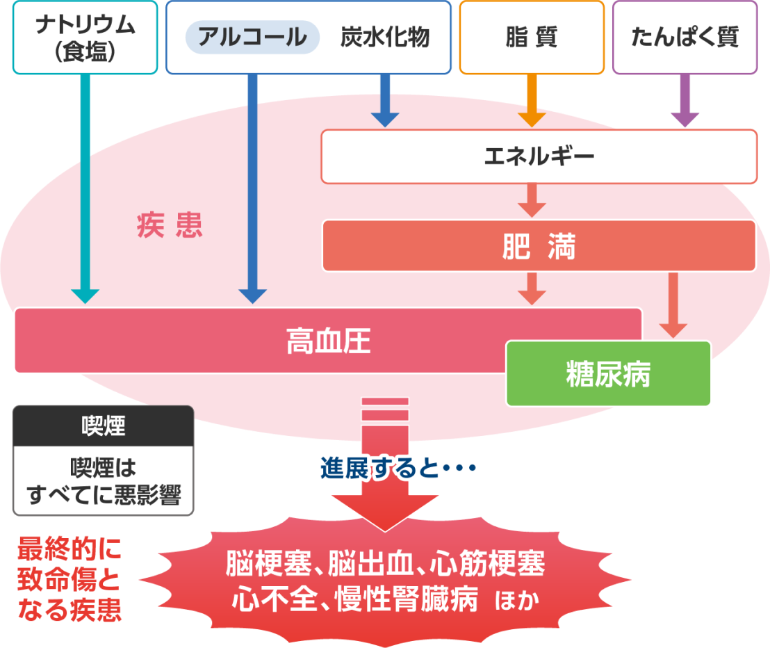 原因の可能性となるもの